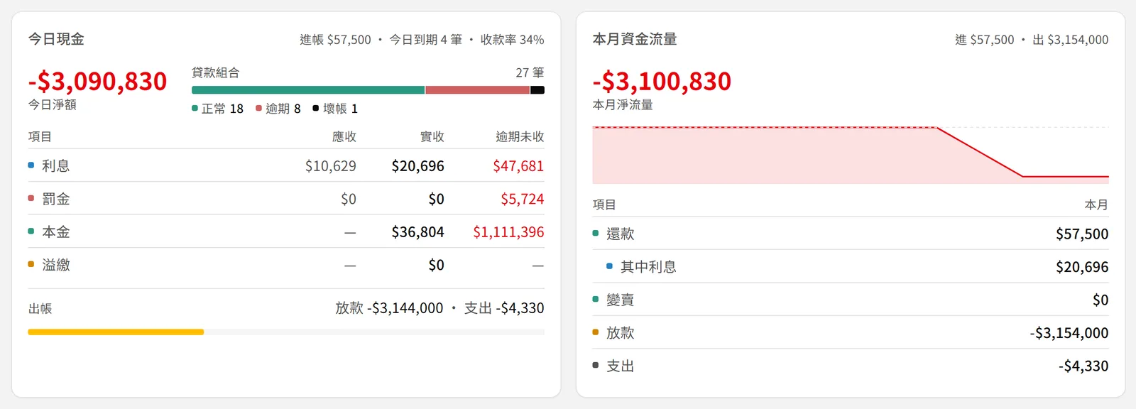 總覽上排的今日現金與本月資金流量